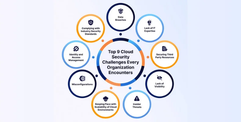 View of Cloud Security Challenges: Risks & Best Solutions